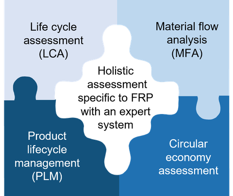 Das Bild zeigt die Grundpfeiler des Projektes. Life cycle assessment (LCA), Material flow analysis (MFA), Product lifecycle management (PLM) und Circular economy assessment