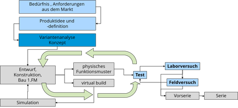 MW-MB-AKM-14_Produktentwicklung