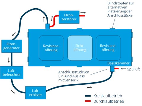 Schematische Darstellung des Versuchsaufbaus mit Ozongenerator, Ozonzerstörer, Revisions- und Sichtöfnnung, Lufterhitzer und Luftbefeuchter