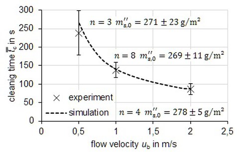 graph. Validation of the simulation