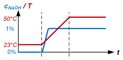 Diagramm: x-achse t. y-Achse cNaOH (blau)/T (rot). Sprung der blauen Linie von 0% zu 1%, Anstieg der roten Linie von 23°C auf 50°C.