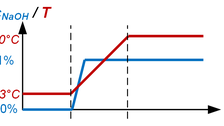 Diagramm: x-achse t. y-Achse cNaOH (blau)/T (rot). Sprung der blauen Linie von 0% zu 1%, Anstieg der roten Linie von 23°C auf 50°C.