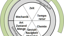 Grafische Darstellung: ein sechsgeteilter Kreis wird von konzentrischen Ringen umschlossen. Der "Sinnersche Kreis" zeigt die Reinigungsbereiche Schmutz (Art, Zustand, Menge), Substrat (Gestalt, Rauigkeit, Material) und Reinigungsfluid (Mechanik, Temperatur, Zeit, Chemie). BaRes1 deckt Schmutz, Mechanik und Zeit ab. BaRes2 zusätzlich Temperatur und Chemie.
