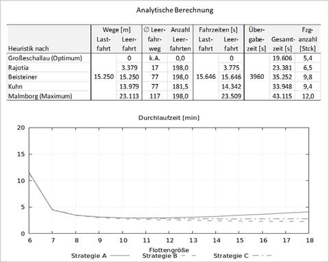 Gegenüberstellung analytische Berechnung der Flottengröße und mittels Simulation bestimmte Kennzahl Durchlaufzeit: bei zu wenig Fahrzeugen steigt die mittlere Durchlaufzeit