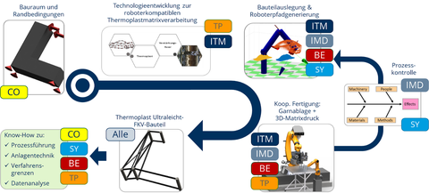 Diagramm    