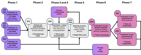 Process chain