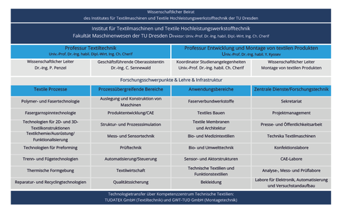 Organigramm des ITM