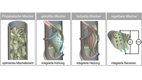Design-Konzepte für Funktionalisierungen in statischen Mischern