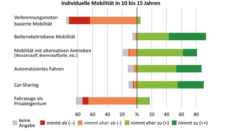 Die Grafik bildet die individuelle Mobilität in 10-15 Jahren ab und ob diese in den einzelnen Aspekten zu oder abnimmt.