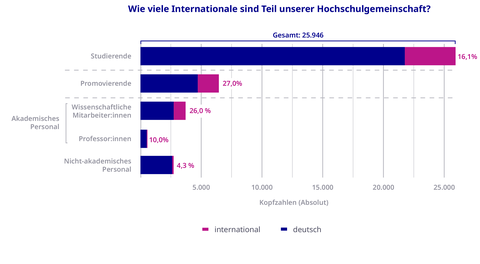 Anzahl Internationaler an der TU Dresden