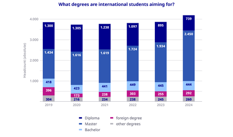 Degrees of international students