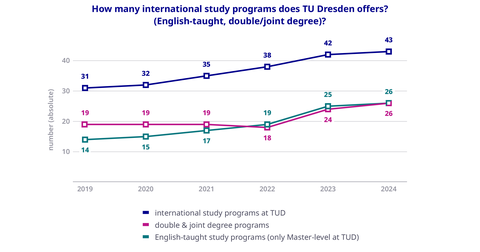 Internationale Studiengänge