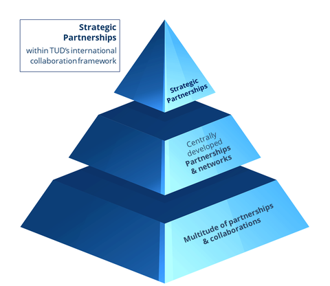Pyramid with different levels of partnerships & cooperations