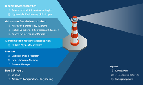 Grafik zur Veranschaulichung der Leuchtturm-Projekte und Programme der TU Dressden, nach Bereichen sortiert.