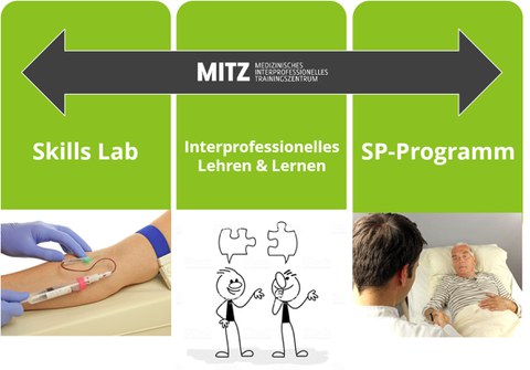 Drei Säulen des MITZ werden dargestellt - Skills Lab- SP-Programm und interprofessionelles Lehren und Lernen