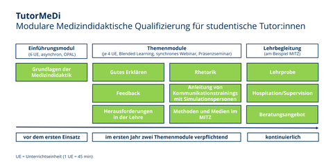 Darstellung der einzelnen Module für die Qualifizierung studentischer Tutor:innen