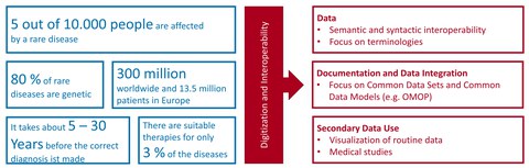 overview rare diseases