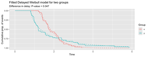 Fitted Delayed Weibull model for two groups