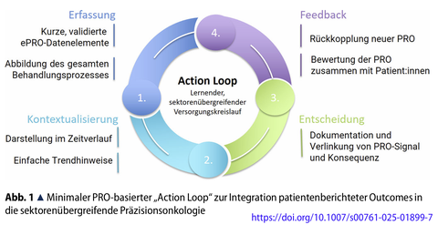 Action Loop         