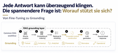 Schematische Darstellung eines RAG-Grounding-Workflows