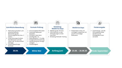 Grafik Bewerbungsprozess