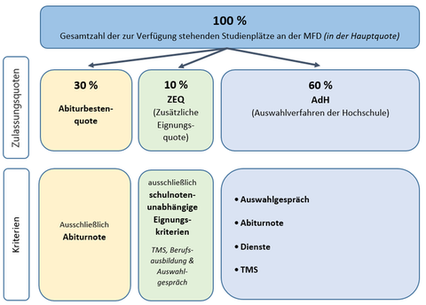 Auswahlverfahren MEDiC