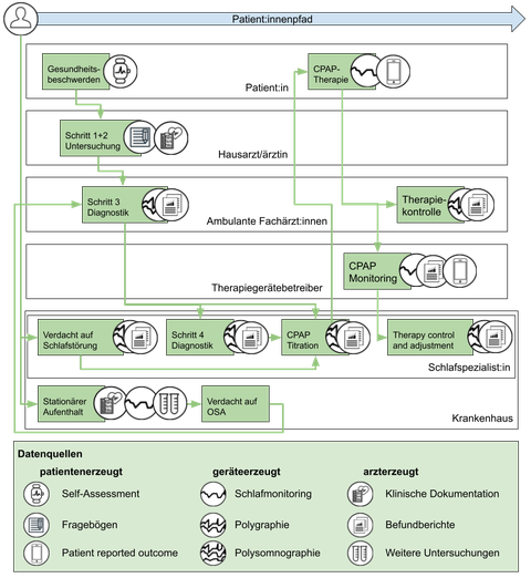 Infografik zu Hauptakteur:innen und Datenquellen in der OSA-Diagnose und -Therapie. 