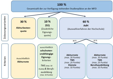 Auswahlkriterien Medizin.jpg
