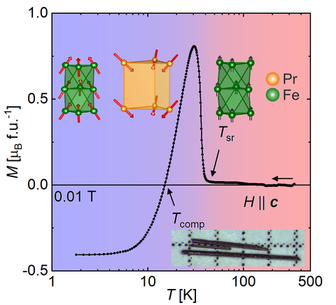 MAgnetization Curve Pr3Fe3Sb7