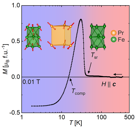 Magnetization Curve Pr3Fe3Sb7