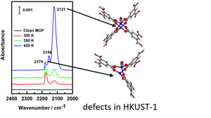 Defects in MOFs