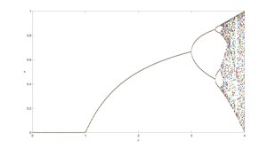 Logistic map