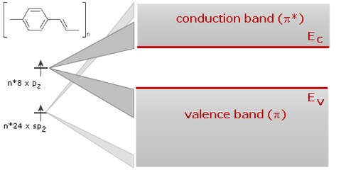 Visualisierung: Leitungs-und Valenzband