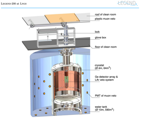 Setup of the LEGEND experiment