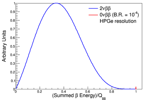 Double beta spectrum