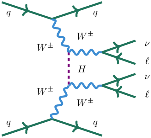 Schematic diagramm (so-called Feynman-diagram) for the described process