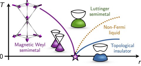 Correlated semimetal