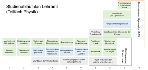 Studienablaufplan für Lehramt Physik