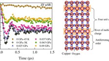 Muon spin polarization versus time in La2-xBaxCuO4  with x= 0.115 at 3 Kelvin for different uniaxial stress values (left panel); scetch of magnetic stripe order with regular nanoscale phase separation into antiferromagnetic order and superconductivity (right panel). 