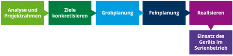 Einführungsprozess nach Kleineberg et al: Analyse und Projektrahmen, Grobplanung, Feinplanung, Realisieren, Einsatz des Geräts im Serienbetrieb