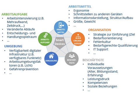 Bereiche der Gefährdungsanalyse