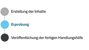 Drei Schritte sind dargestellt. 1. Erstellung der Inhalte, 2. Erprobung, 3. Veröffentlichung der fertigen Handlungshilfe. Die Erprobung ist hervorgehoben