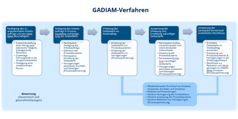 GADIAM-Verfahren