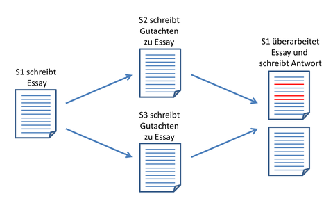1 Essay wird in 2 Gutachten begutachtet auf welche 1 Antwort und Überarbeitung folgt