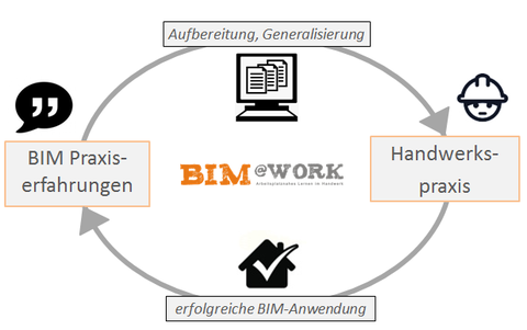 BIM@work vermittelt BIM-Praxiserfahrungen aus dem Handwerk in die Handwerkspraxis 