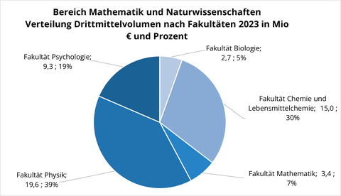 Tortendiagramm zum Verteilung des Drittmittelvolumens nach Fakultäten