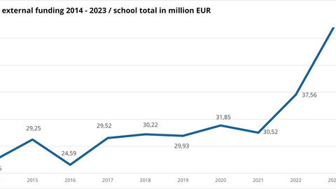 Balkendiagramm zur Entwicklung des Drittmittelvolumens am Bereich MN von 2014 bis 2023
