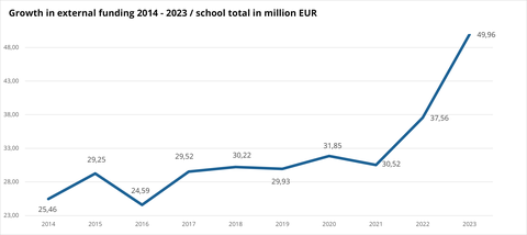 Balkendiagramm zur Entwicklung des Drittmittelvolumens am Bereich MN von 2014 bis 2023