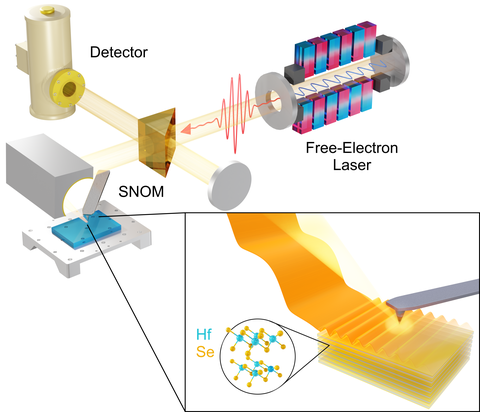 Schematische Darstellung des experimentellen s-SNOM-Aufbaus.
