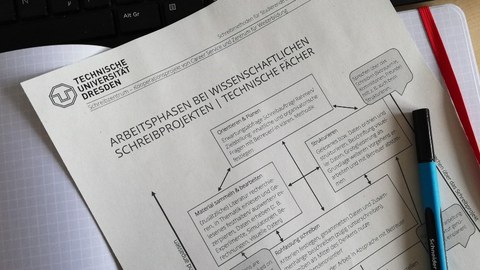 The work phases of scientific writing are arranged on a handout. The printed handout is on a notepad with a black biros on top.